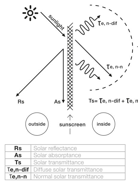 Diagram of how a sunscreen splits sunlight into solar reflectance, absorptance and transmittance