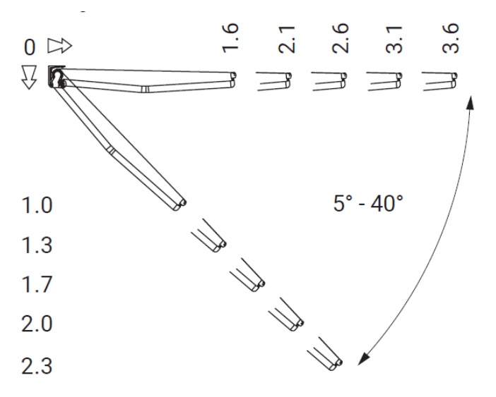 Diagram som viser justerbar fallvinkel på bærearm fra 5 til 40 grader